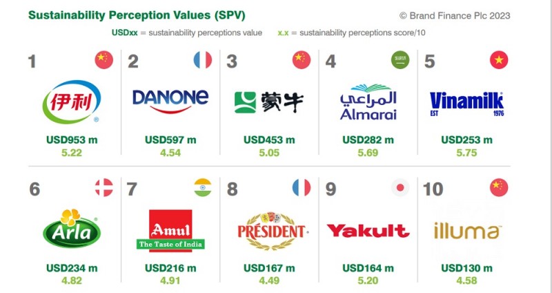  Top 10 Thương hiệu sữa có tính bền vững cao nhất toàn cầu. Nguồn: Brand Finance.
