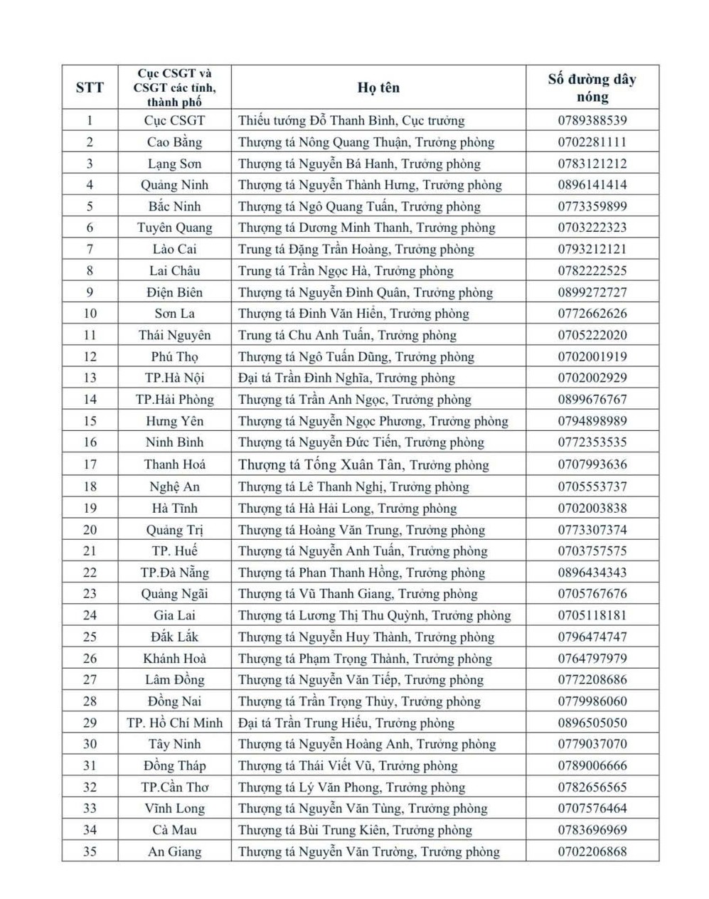 Công bố số điện thoại của Cục trưởng và trưởng phòng CSGT tại 34 tỉnh, thành để tiếp nhận phản ánh