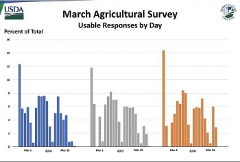 Khảo sát diện tích gieo trồng tại Hoa Kỳ ghi nhận tỷ lệ phản hồi thấp kỷ lục