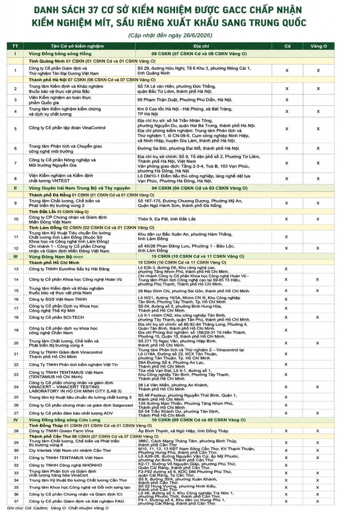 37 cơ sở kiểm nghiệm tăng sức cạnh tranh cho sầu riêng, mít xuất khẩu