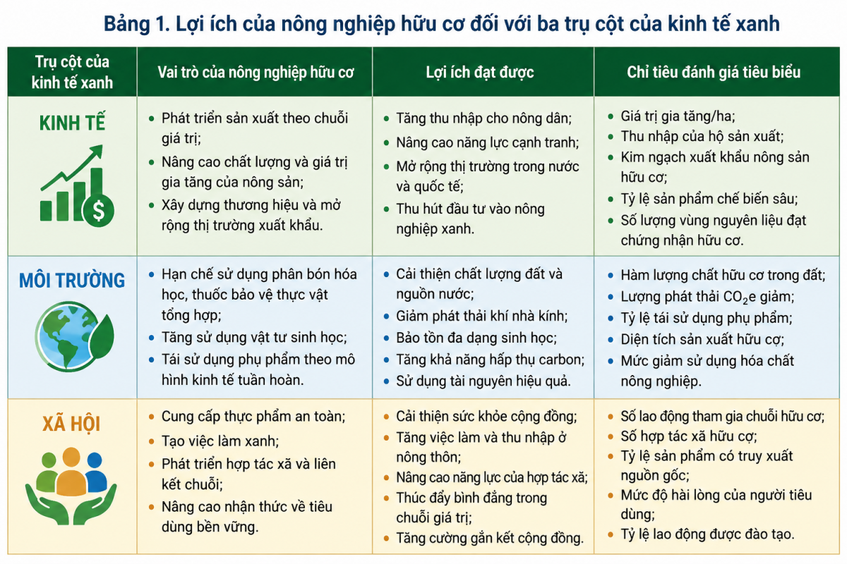 Nông nghiệp hữu cơ: Một giải pháp thúc đẩy kinh tế xanh ở Việt Nam
